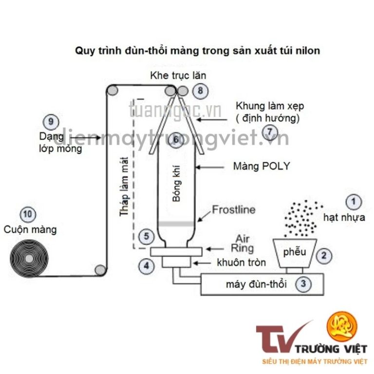 Cấu tạo máy thổi màng một lớp khổ lớn